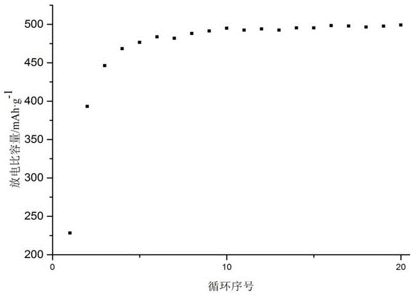 A kind of nickel-zinc battery zinc negative electrode material and its preparation method and application