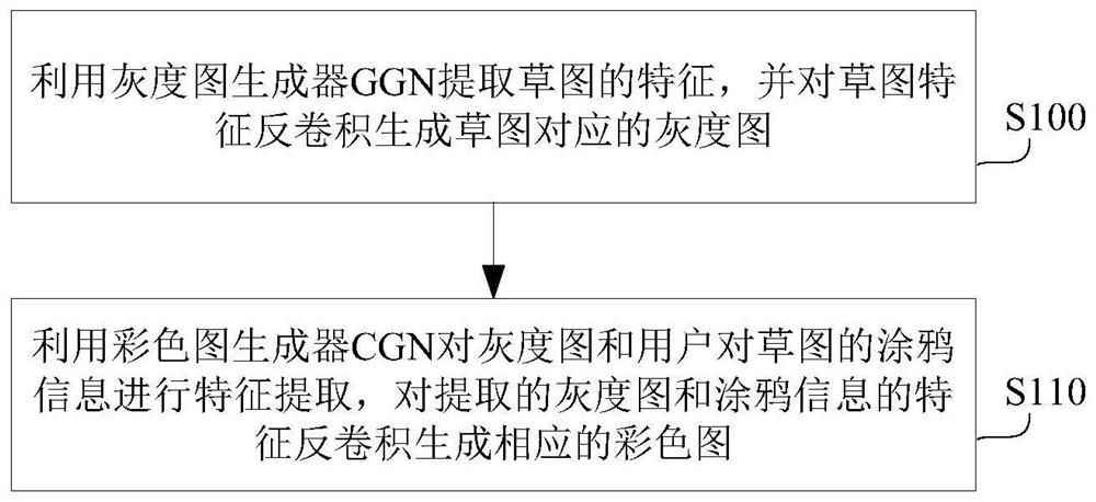 Sketch coloring method and system based on deep convolution generative adversarial network