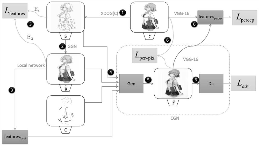 Sketch coloring method and system based on deep convolution generative adversarial network