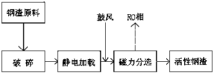 Efficient separation and recycling method for RO phase in steel slag