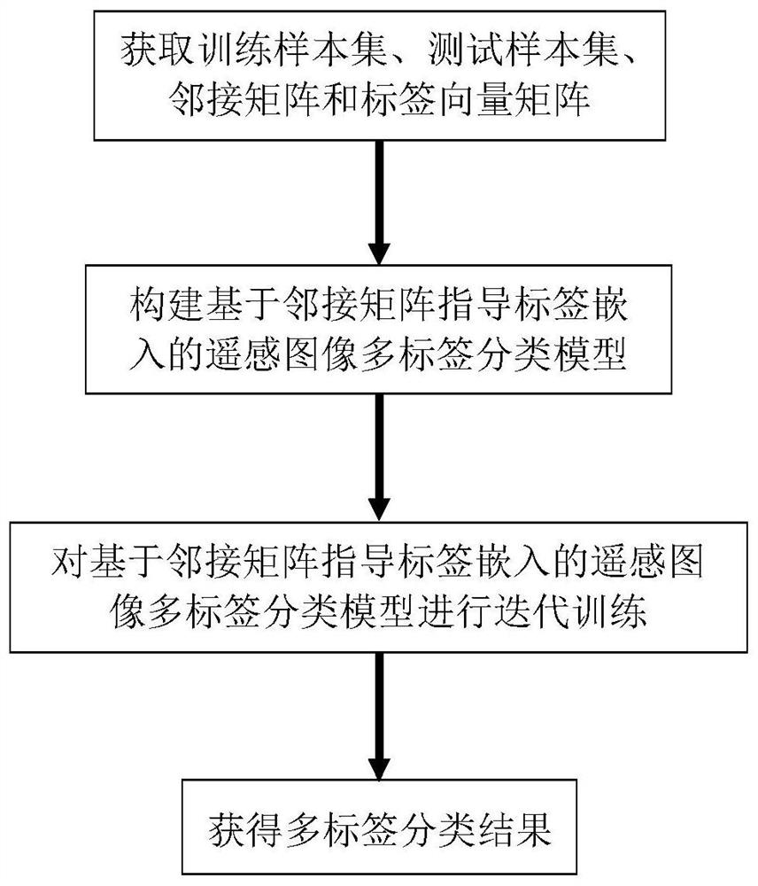 Remote sensing image multi-label classification method based on adjacent matrix guide label embedding