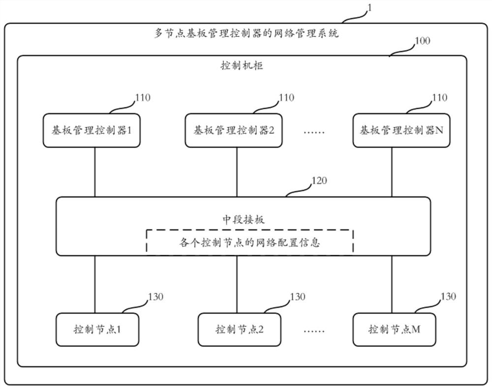 Network management system and method of multi-node baseboard management controller