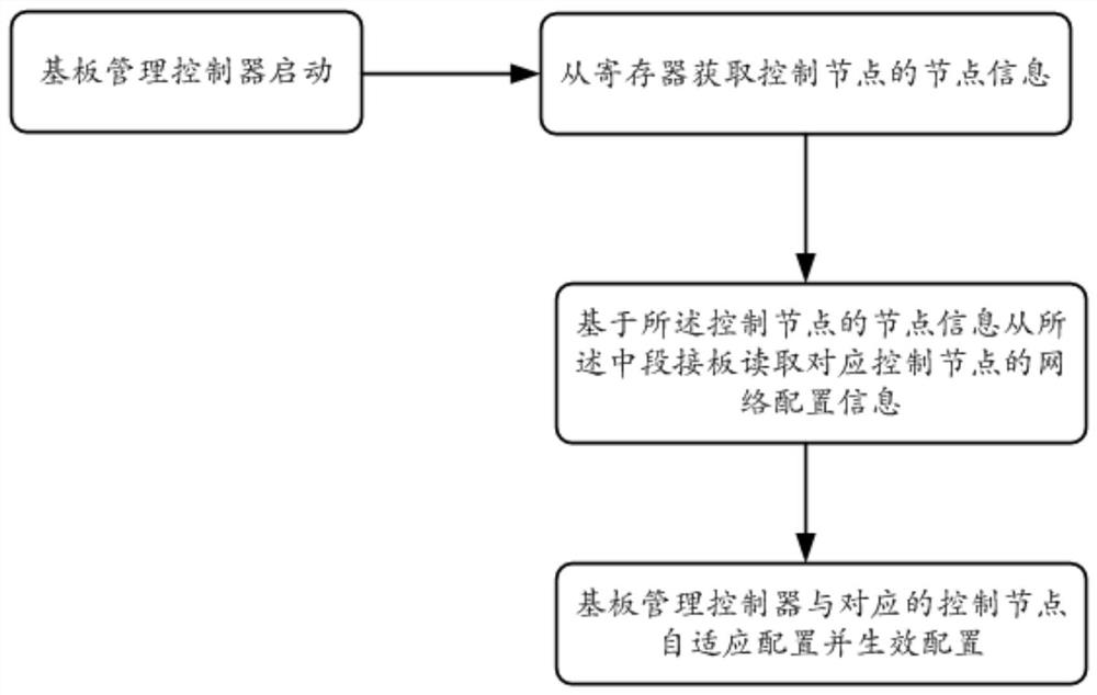 Network management system and method of multi-node baseboard management controller