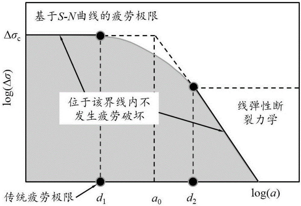 Railway axle modified KT figure acquiring method and damage tolerance design method