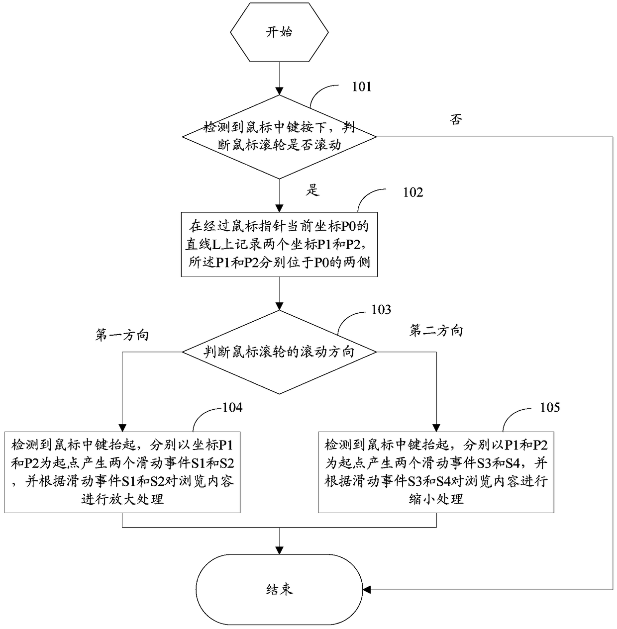 A method and device for realizing zooming by using middle mouse button and scroll wheel