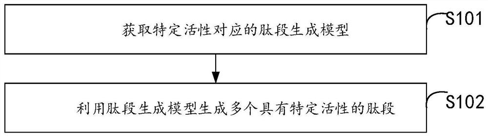 Method, device and equipment for generating active peptide fragment and storage medium