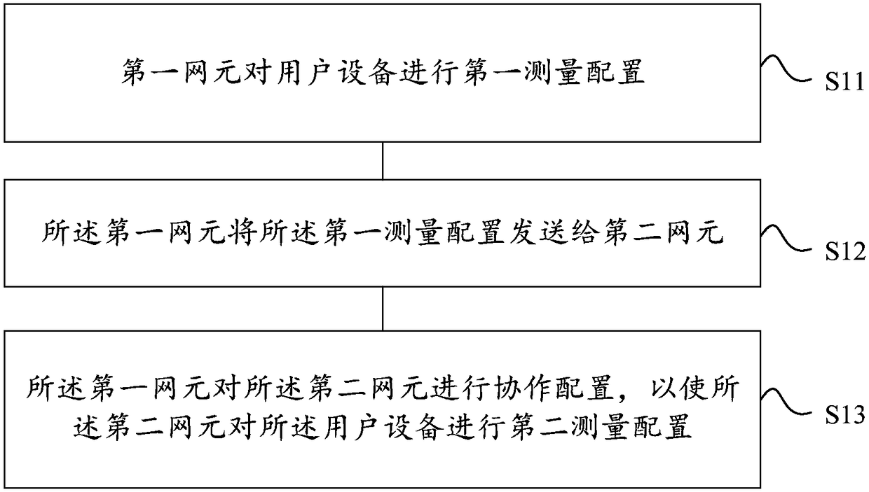 Measurement configuration method, device and system and network element