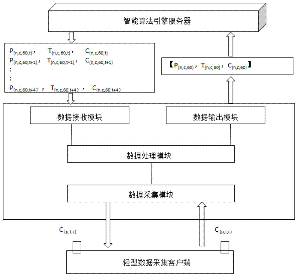 Data processing dispersion and load sharing method of intelligent monitoring model in cloud computing network and system of method