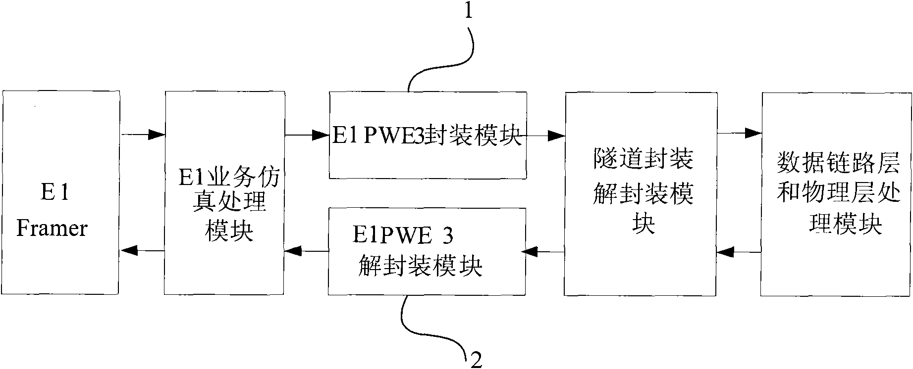 Method for simulating encapsulation and de-encapsulation from edge to edge pseudo-wire of EI service and device