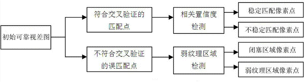 Stereo matching method based on disparity map pixel classification correction optimization