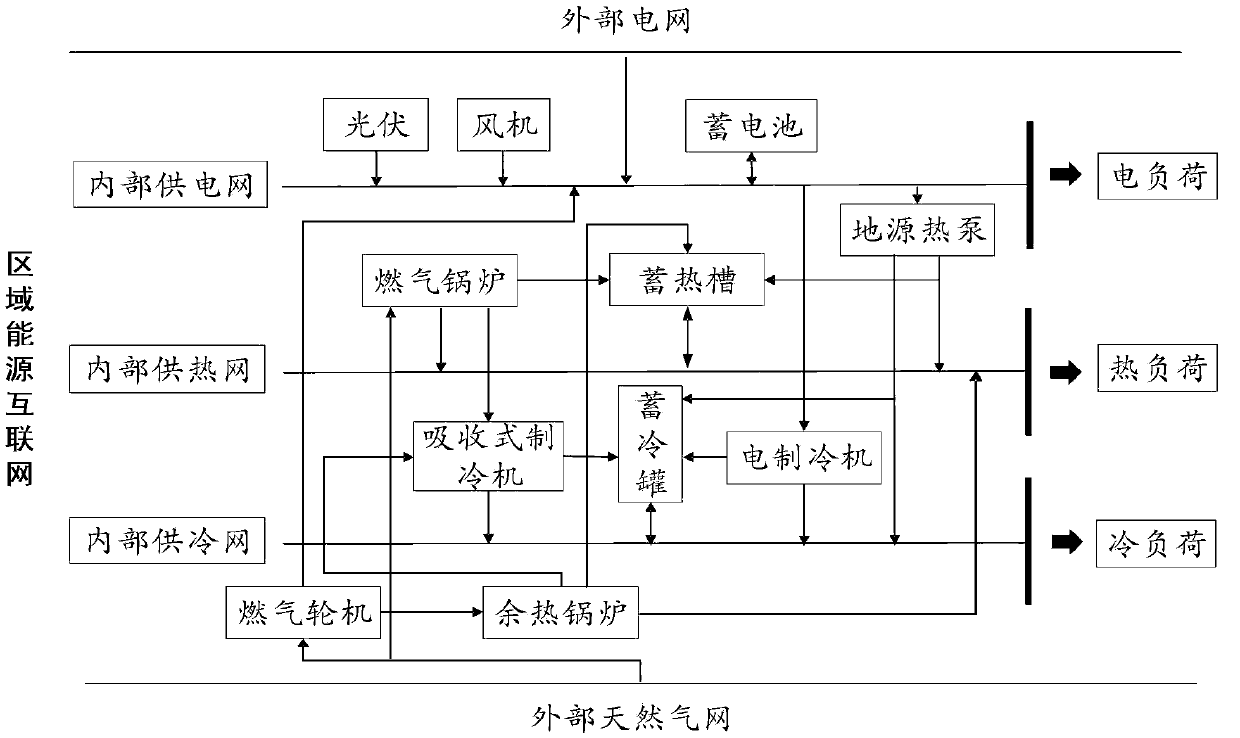 Regional energy internet multi-source coordinated optimization operation strategy considering time-of-use power price