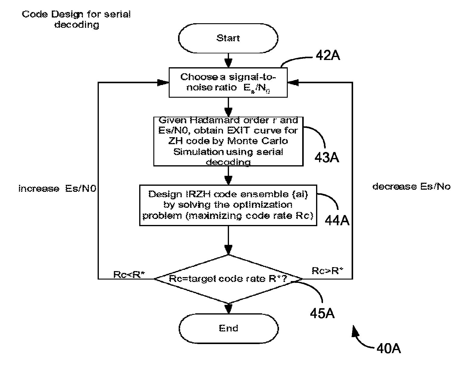 Code design method for repeat-zigzag Hadamard codes