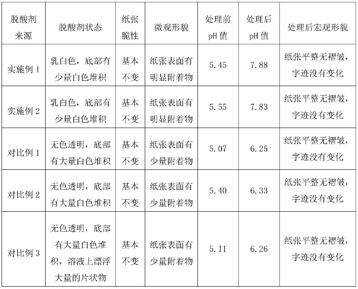 Deacidifying agent based on alkyl ketene dimer modified nano-magnesia and preparation method of deacidifying agent