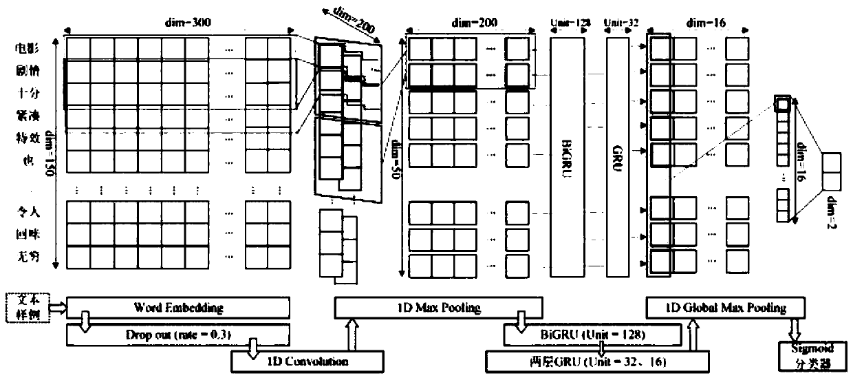 Chinese social platform sentiment analysis method based on deep learning