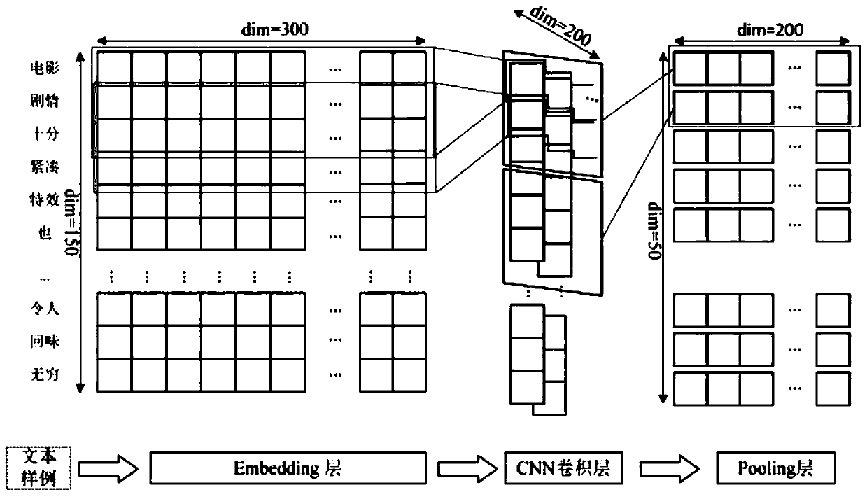 Chinese social platform sentiment analysis method based on deep learning