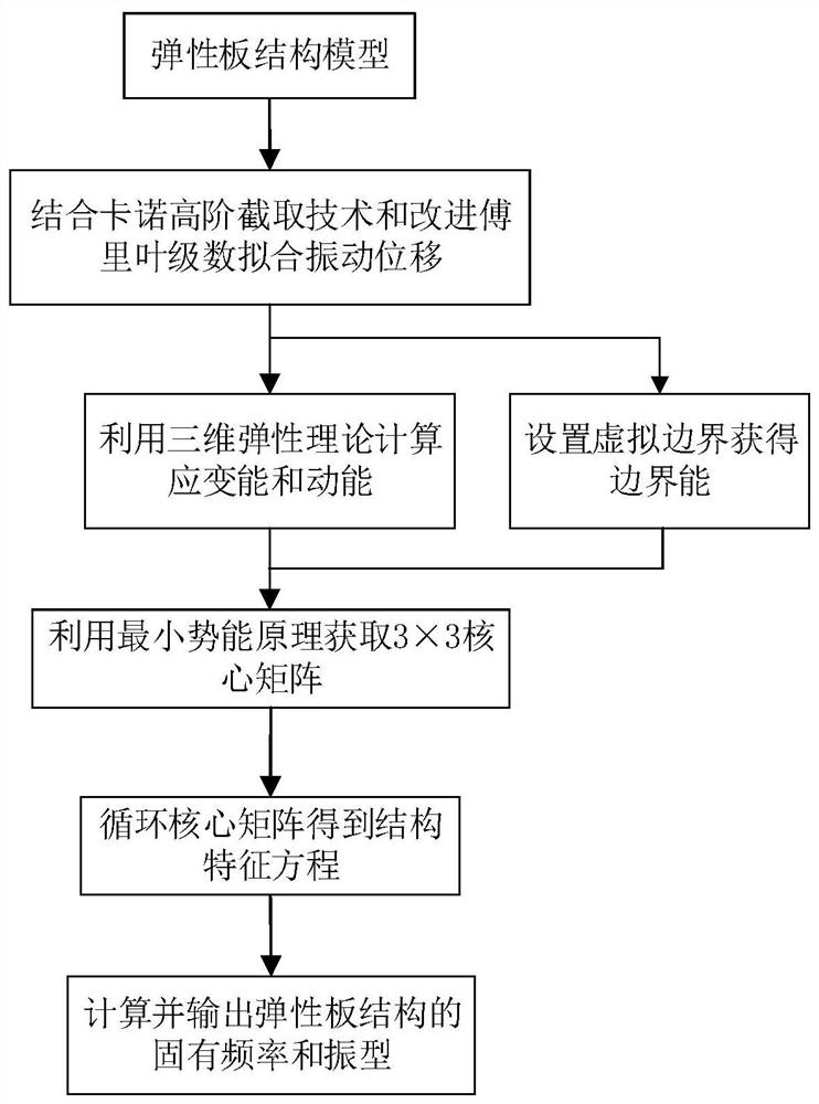 A Vibration Analysis Method of Elastic Plate Structure