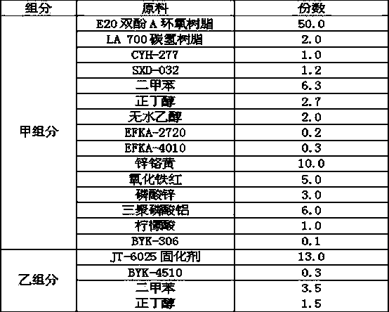 High-performance rust inhibiting primer for low surface treatment of mechanical equipment and preparation method of high-performance rust inhibiting primer