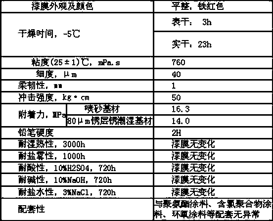 High-performance rust inhibiting primer for low surface treatment of mechanical equipment and preparation method of high-performance rust inhibiting primer