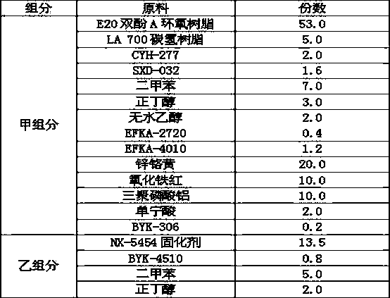 High-performance rust inhibiting primer for low surface treatment of mechanical equipment and preparation method of high-performance rust inhibiting primer