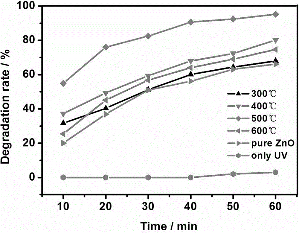 Method of solid phase preparation of nanometer zinc oxide photocatalyst by using lignin amine template method