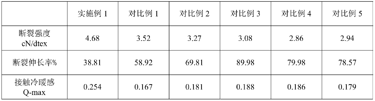 A kind of one-step color heterochromatic cool feeling composite fiber and preparation method thereof