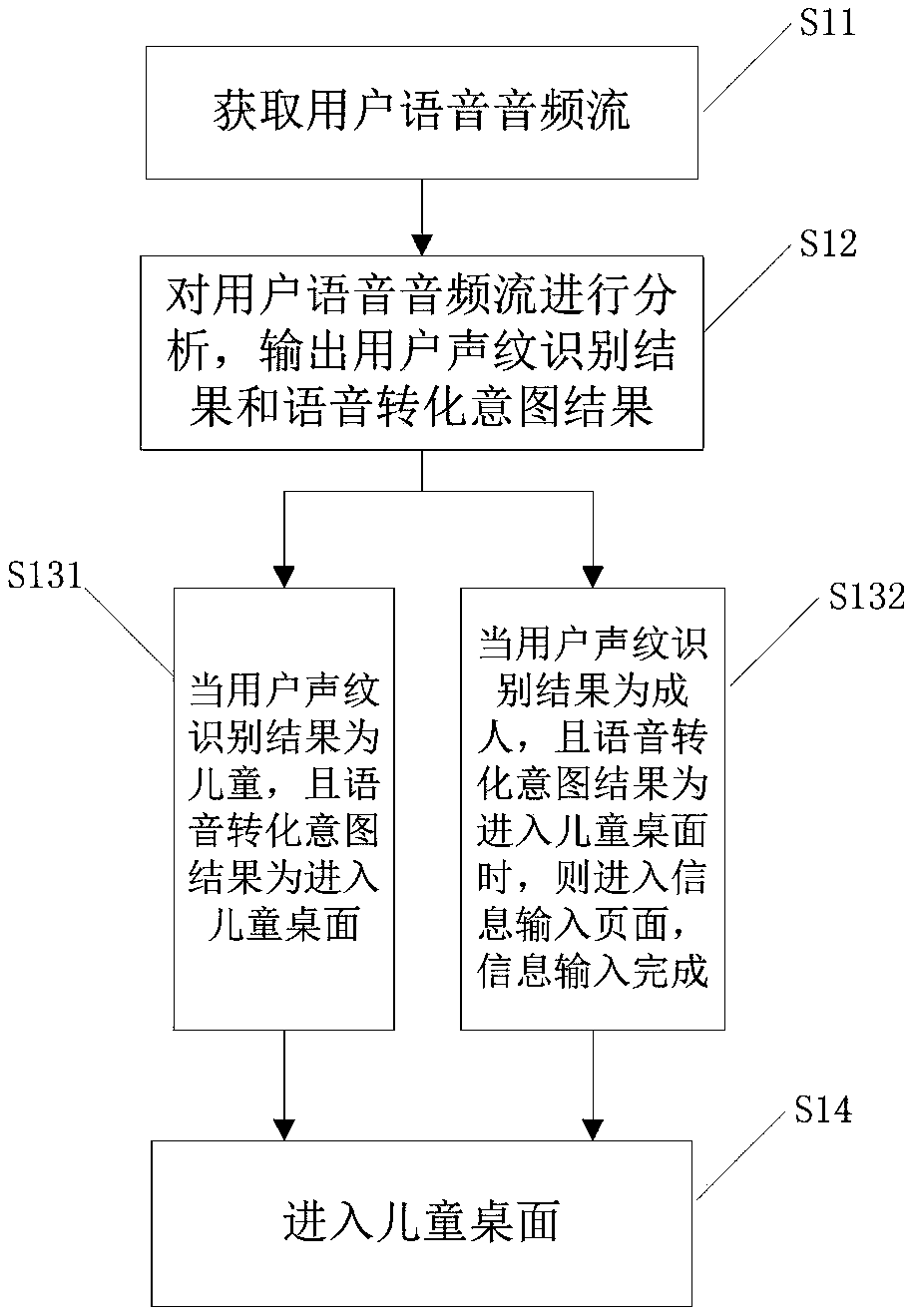 Management method and management device for smart TV children's desktop, and readable storage medium