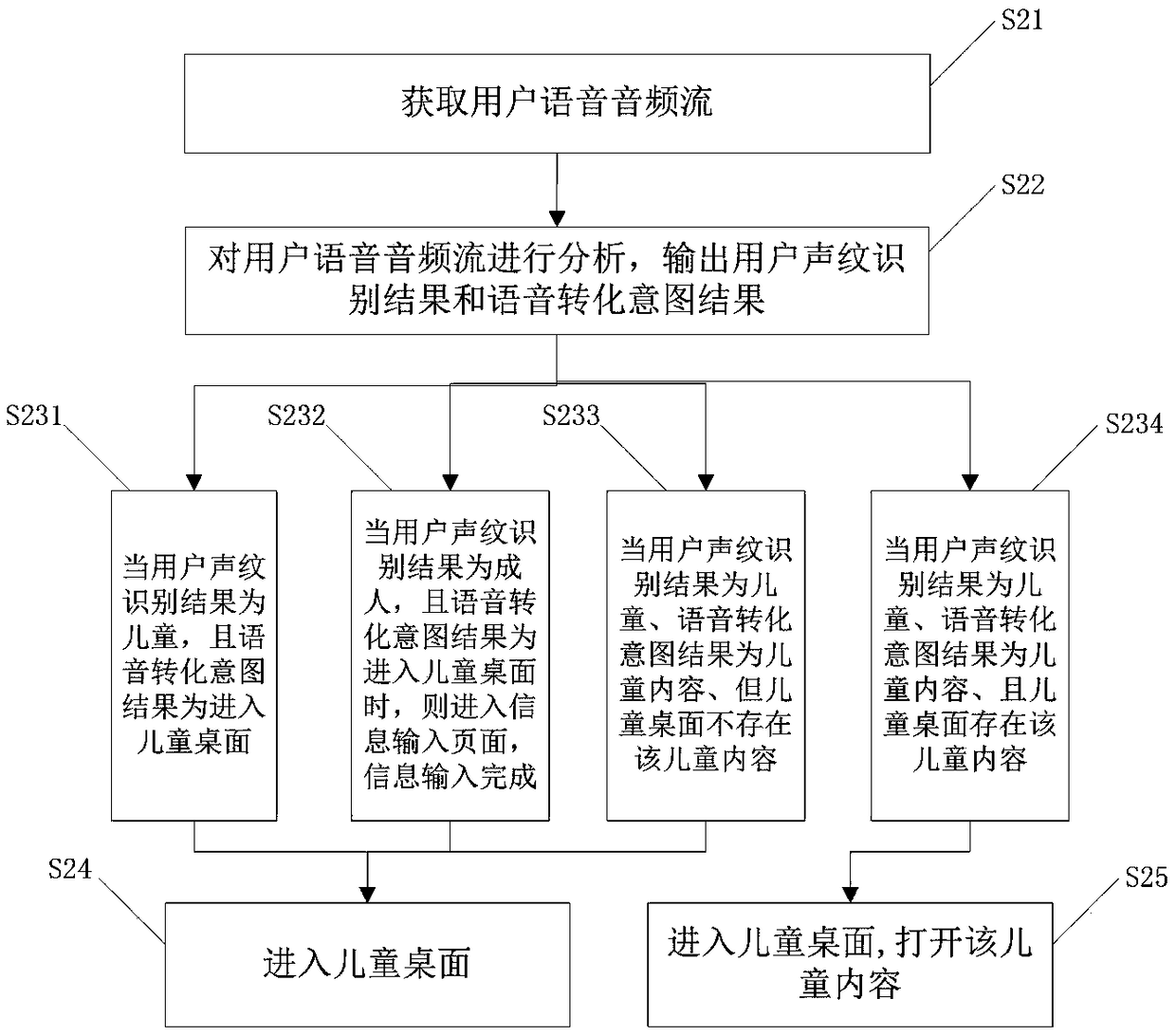 Management method and management device for smart TV children's desktop, and readable storage medium