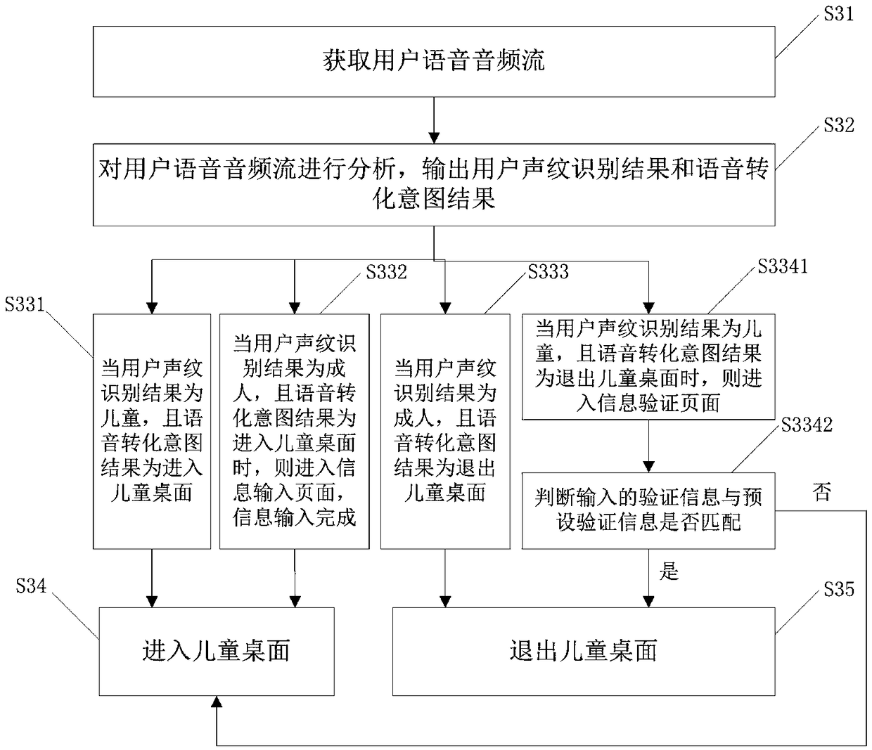 Management method and management device for smart TV children's desktop, and readable storage medium