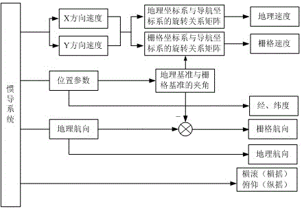 Inertial navigation system polar navigation parameter calculating method