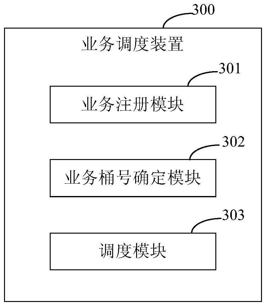 Service scheduling method and device