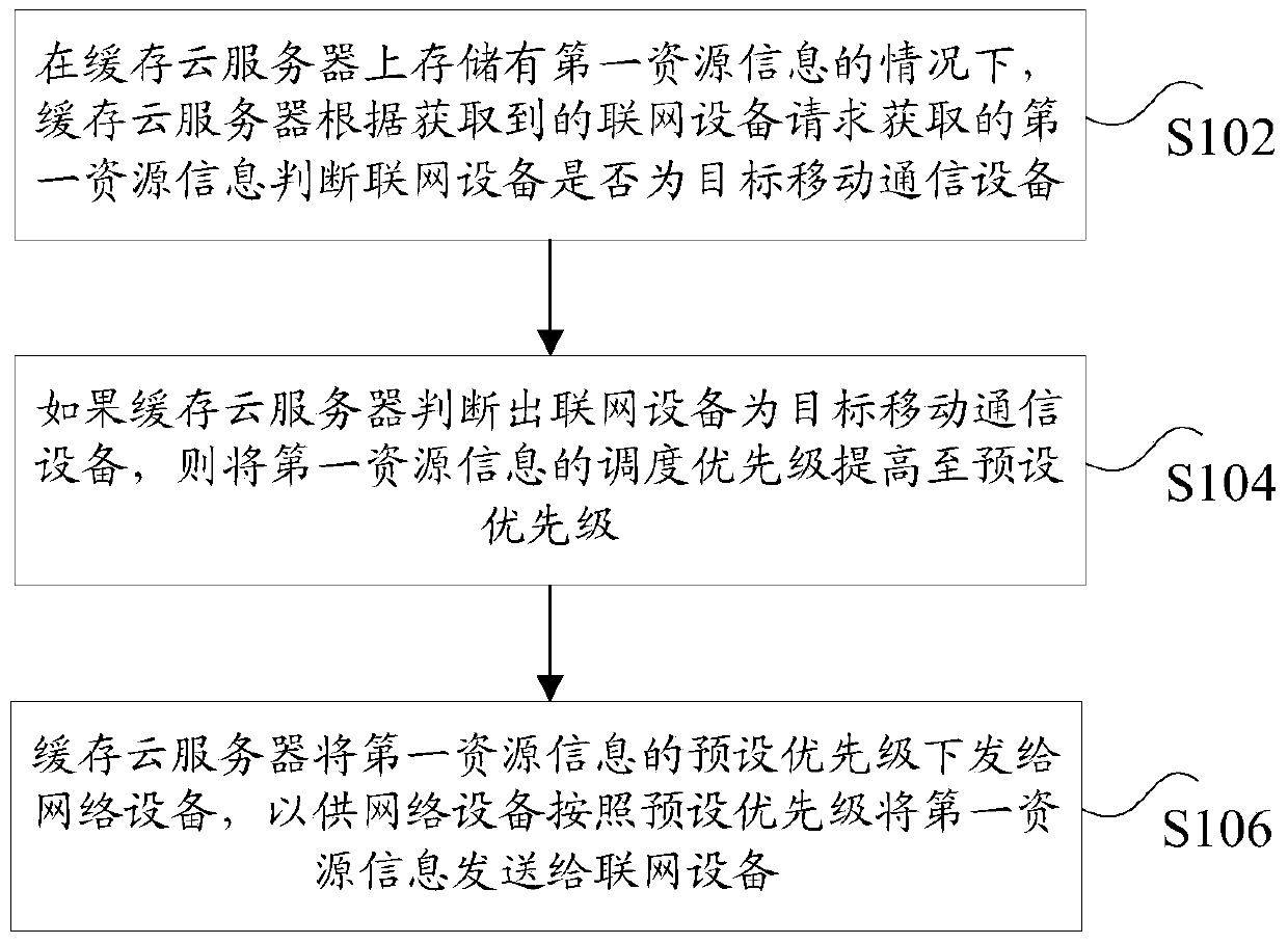 Resource scheduling method and device based on caching platform