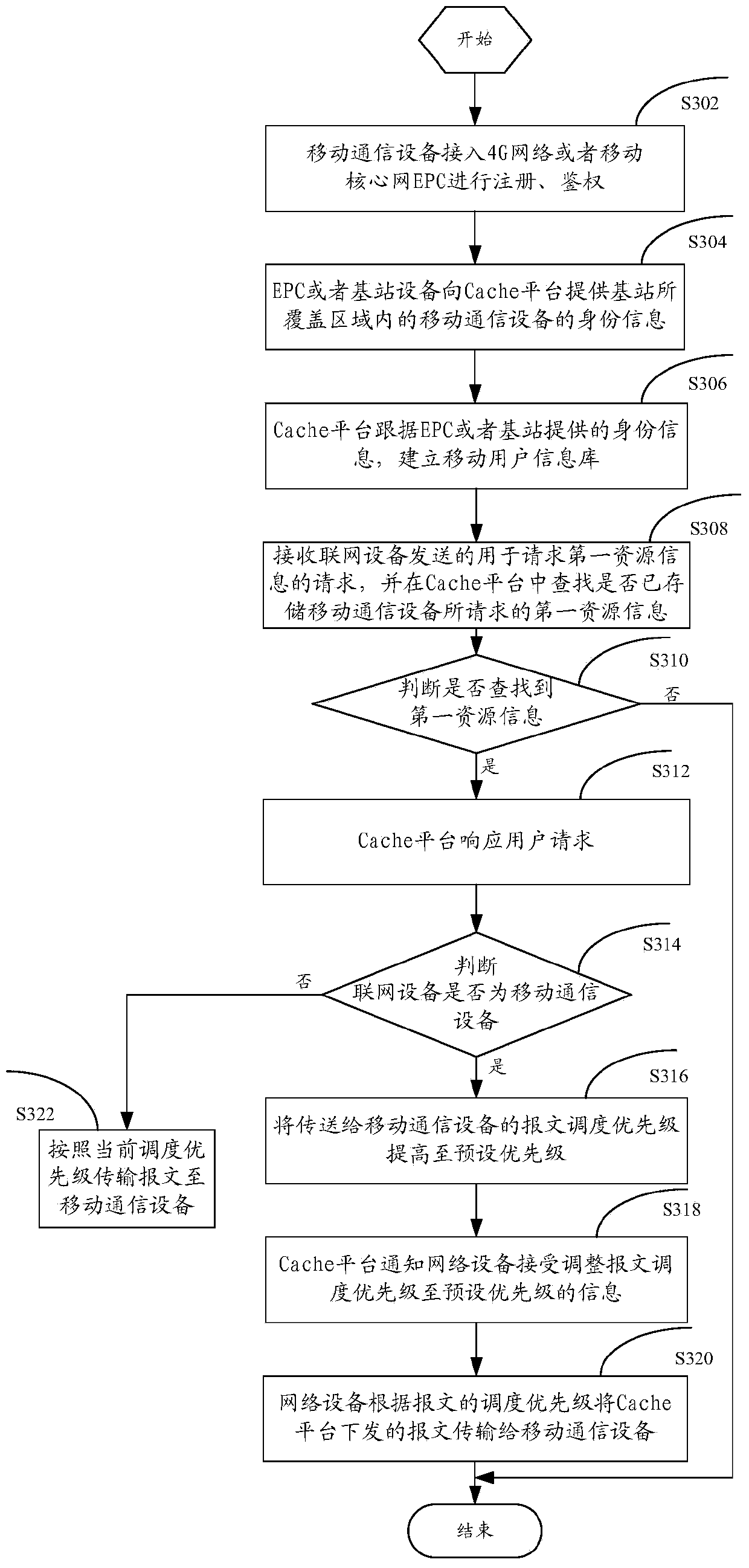 Resource scheduling method and device based on caching platform