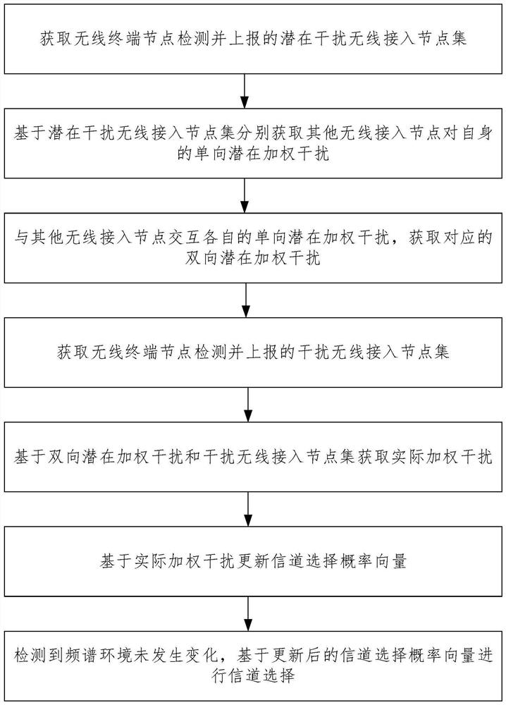 Intelligent distributed spectrum dynamic sharing method based on weighted interference