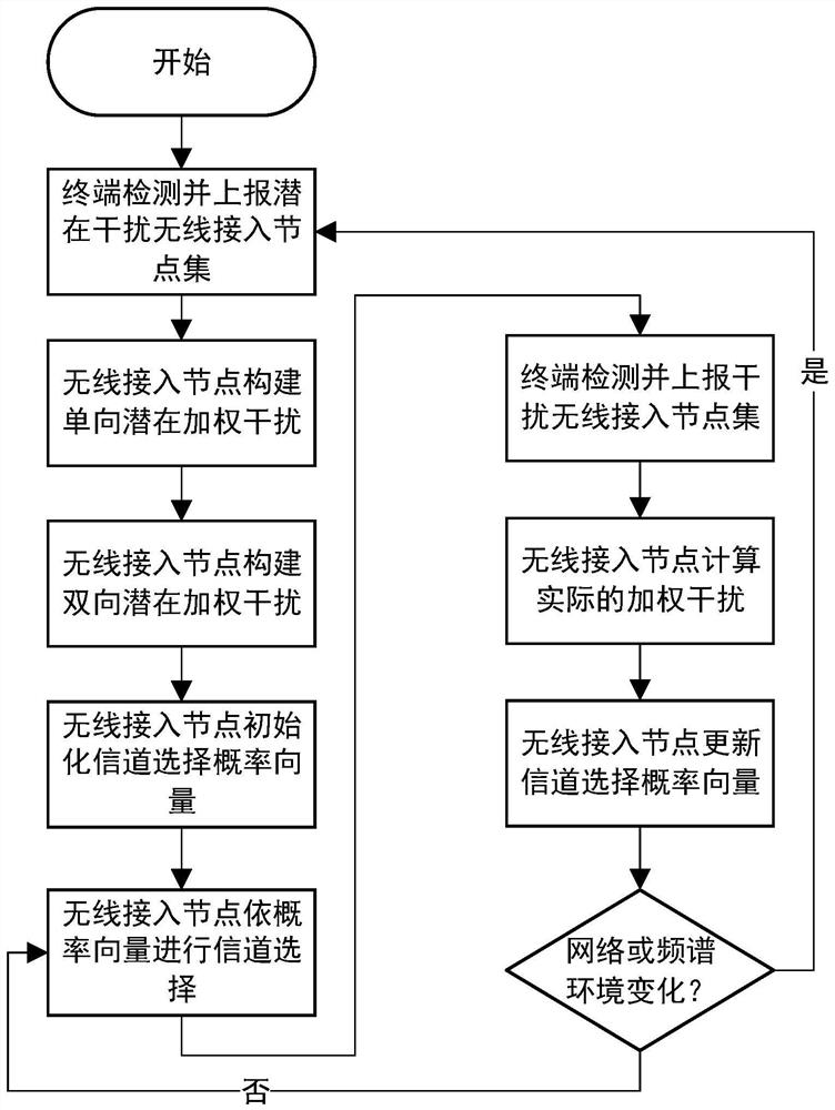 Intelligent distributed spectrum dynamic sharing method based on weighted interference