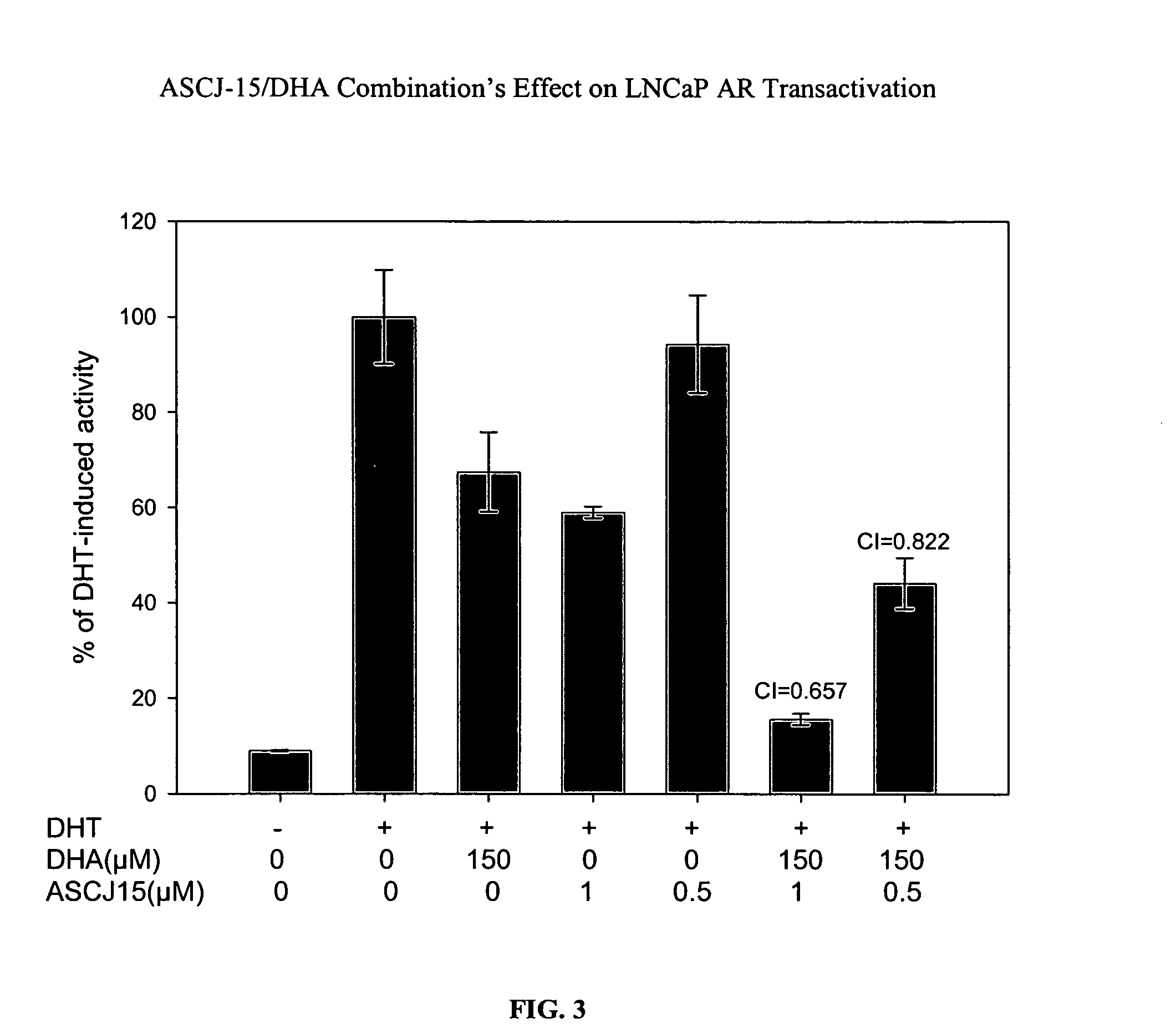 Enhancement of anti-androgenic activity by a combination of inhibitors targeting different steps of a steroid-dependent gene activation pathway and uses thereof