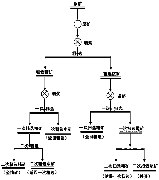 Method for recovering gold from flotation tailings