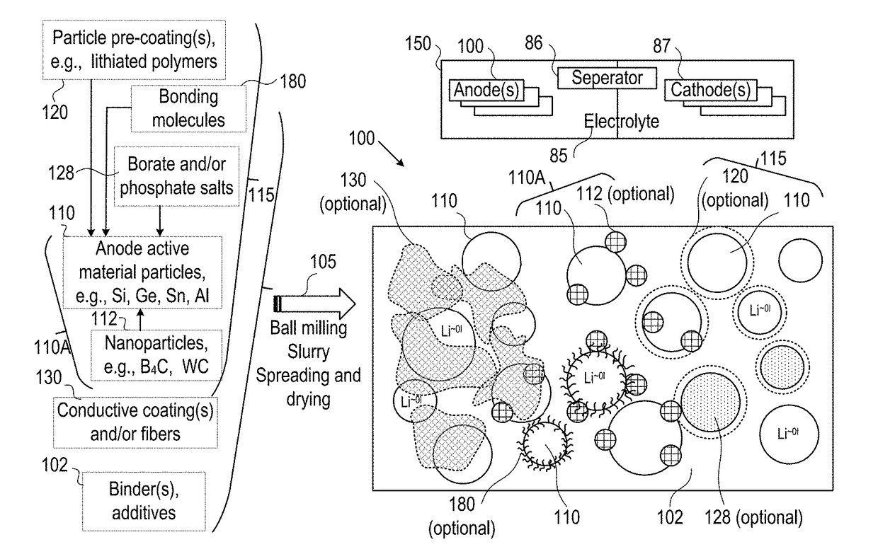 Tin silicon anode active material