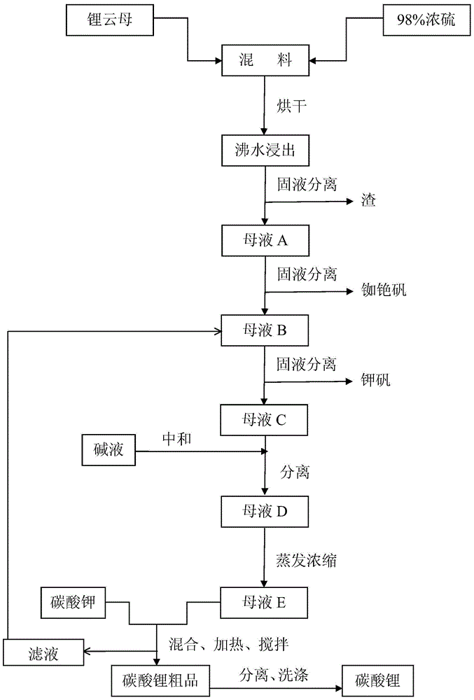 Method for preparing lithium carbonate from lepidolite