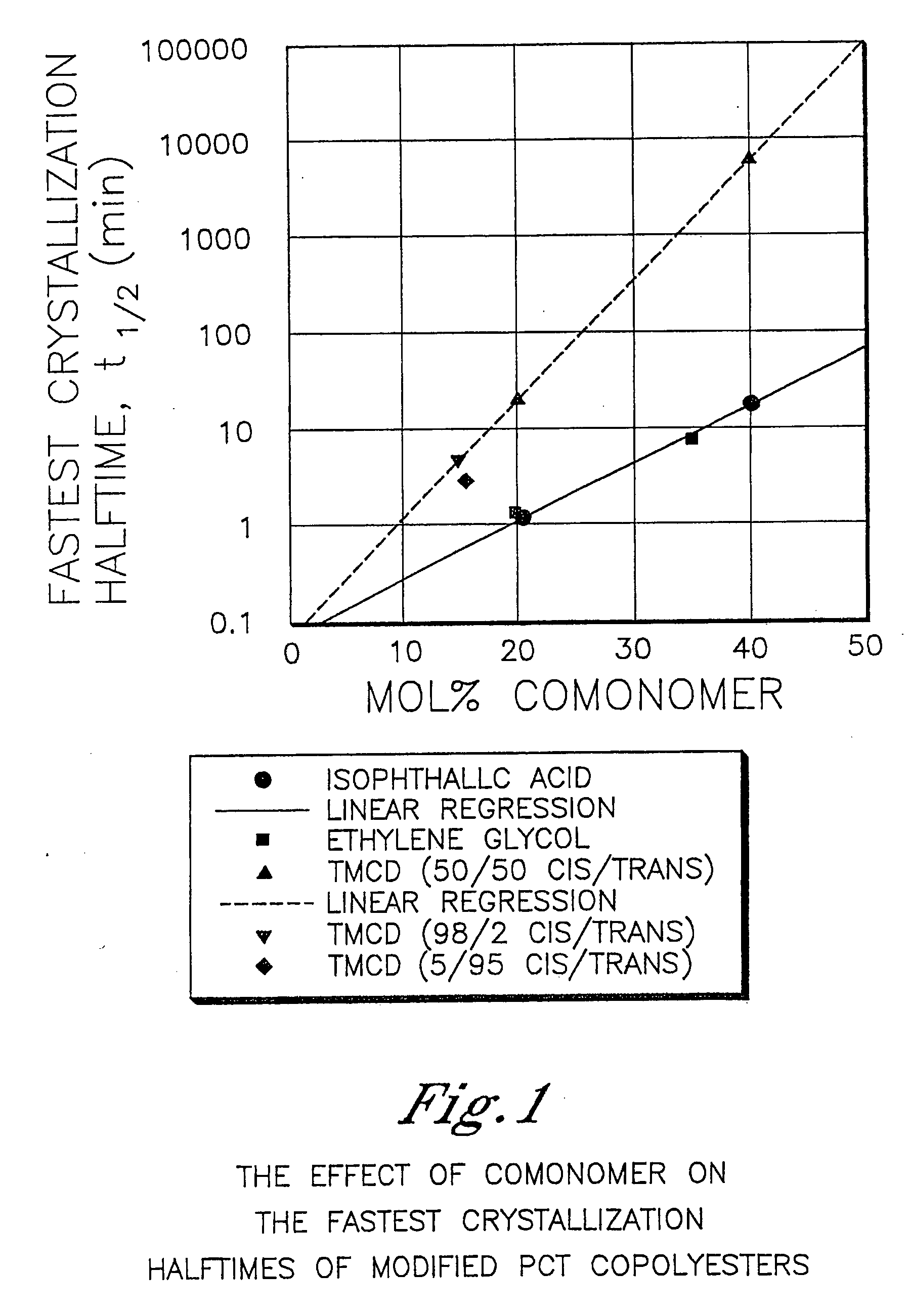 Skylights and windows comprising polyester compositions formed from 2,2,4,4,-tetramethyl-1,3-cyclobutanediol and 1,4-cyclohexanedimethanol