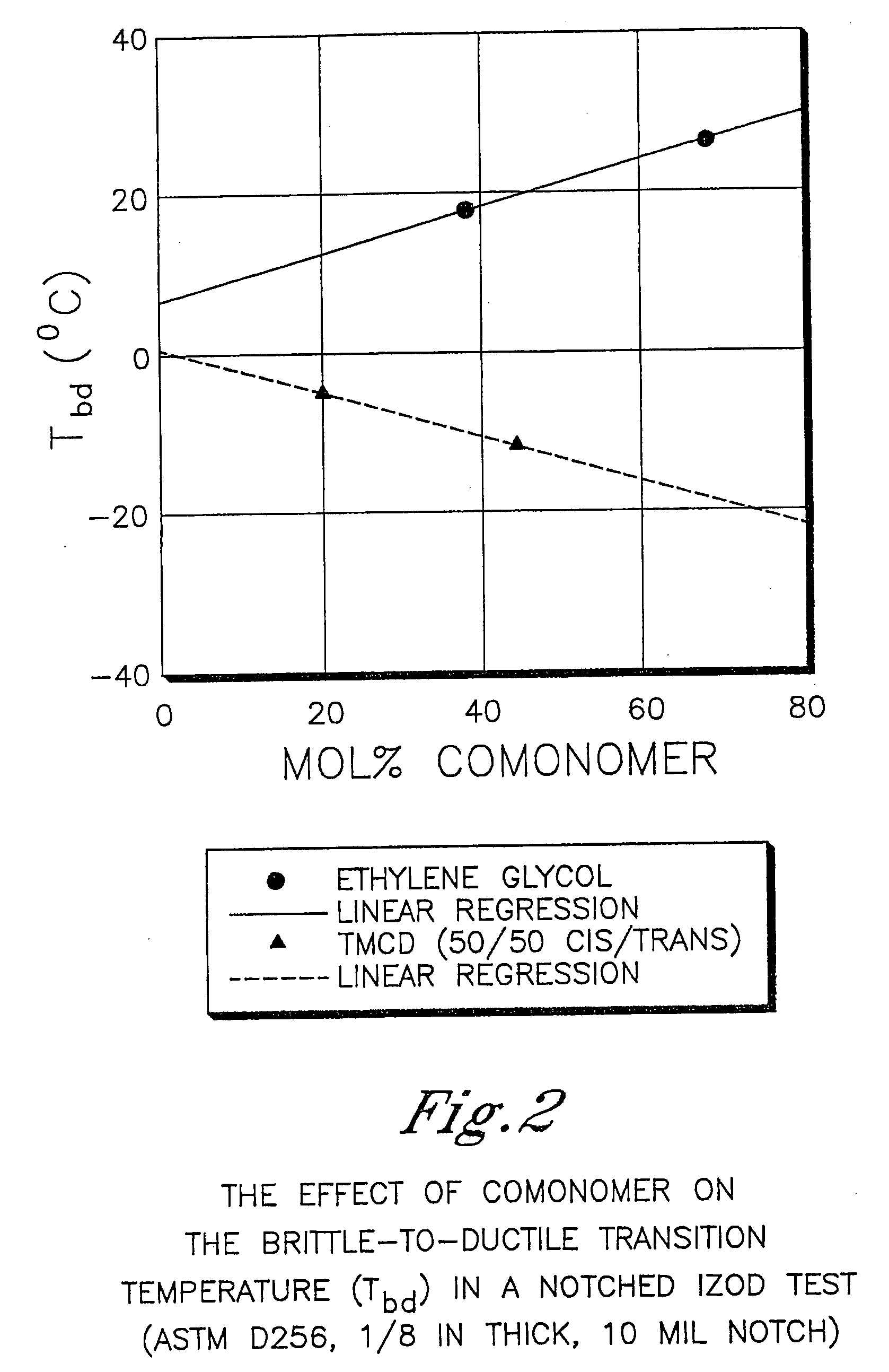 Skylights and windows comprising polyester compositions formed from 2,2,4,4,-tetramethyl-1,3-cyclobutanediol and 1,4-cyclohexanedimethanol