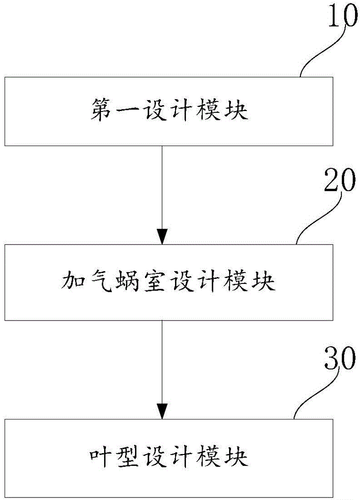 Design device of interstage air-entrapping structure of centrifugal compressor