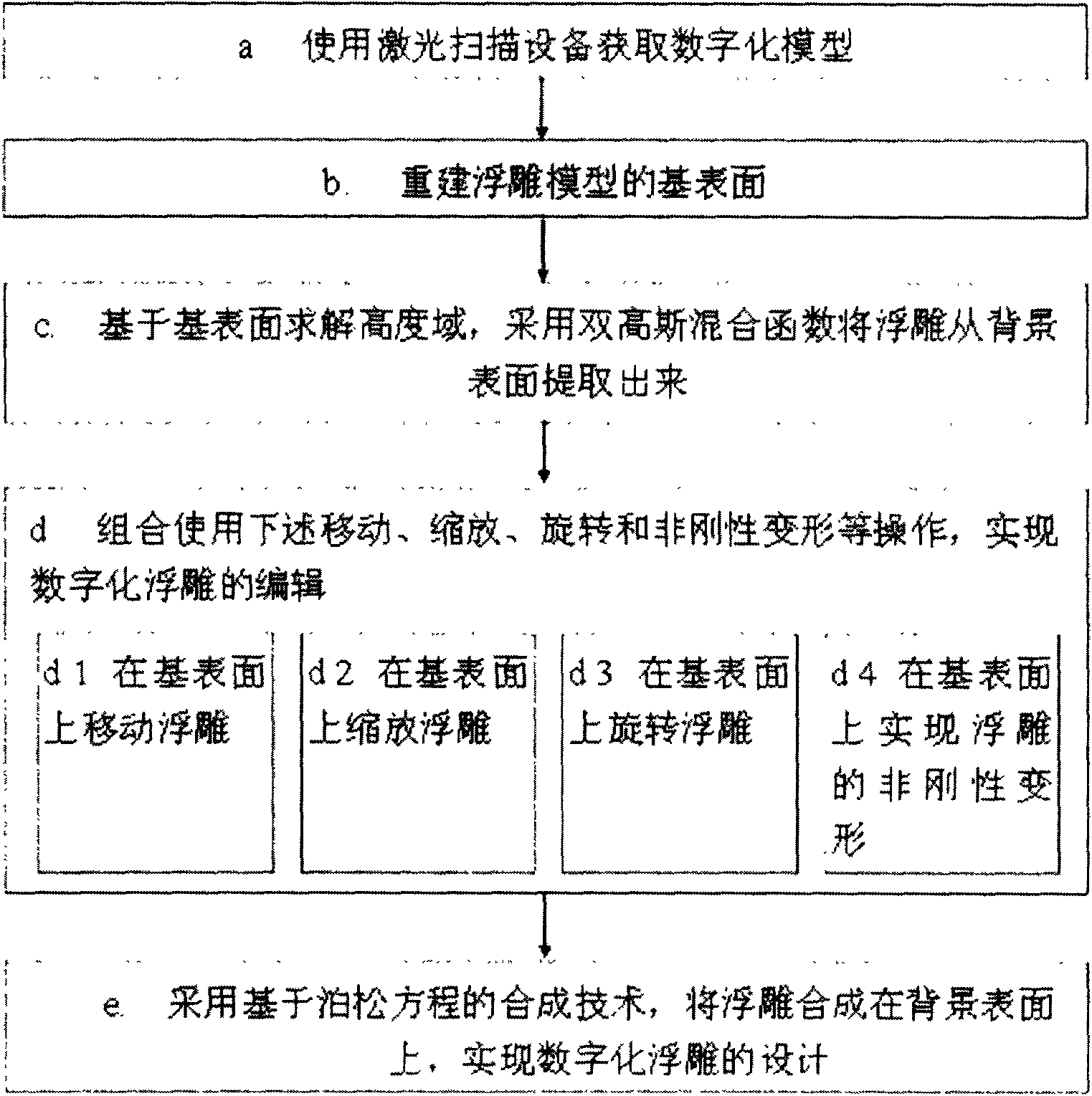 Design method of digitalized relief