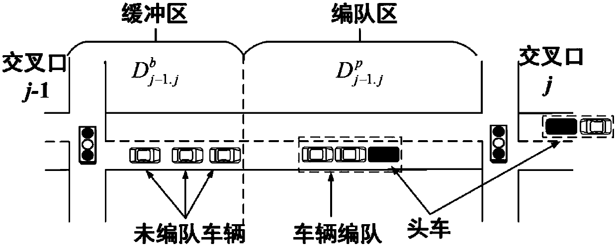 Vehicle formation control and signal optimization method under vehicle-road coordination environment