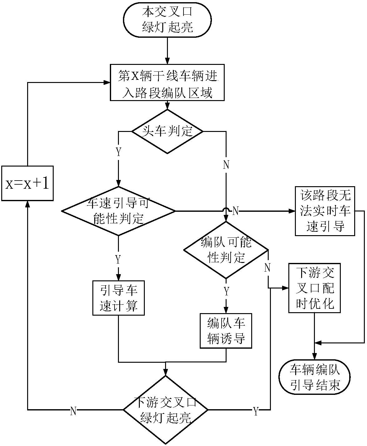 Vehicle formation control and signal optimization method under vehicle-road coordination environment