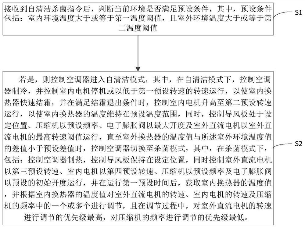 Self-cleaning sterilization control method and device for air conditioner, air conditioner and storage medium