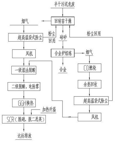 Metal sludge kiln resource disposal flue gas purification process