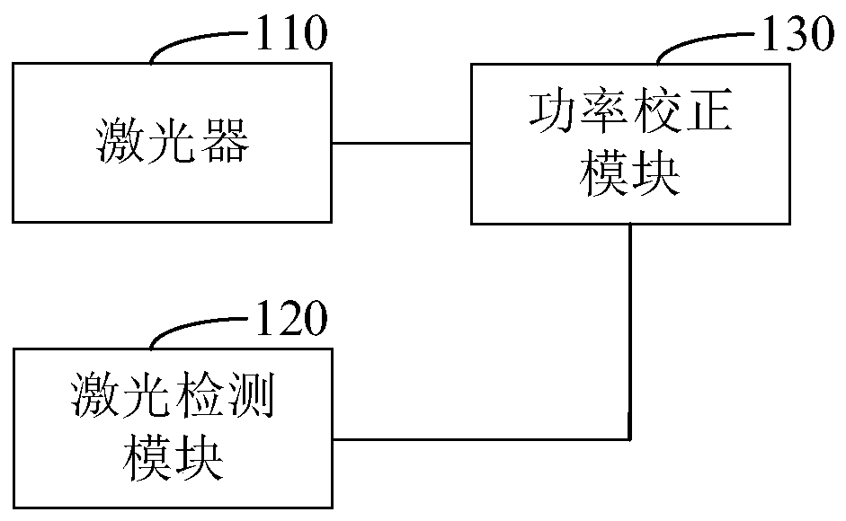 Control device for laser constant power output and laser processing device