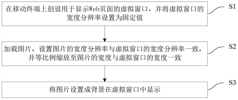 Display adaptation method and device for web application