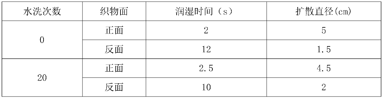 A kind of method for preparing fabric with gradient water retention function