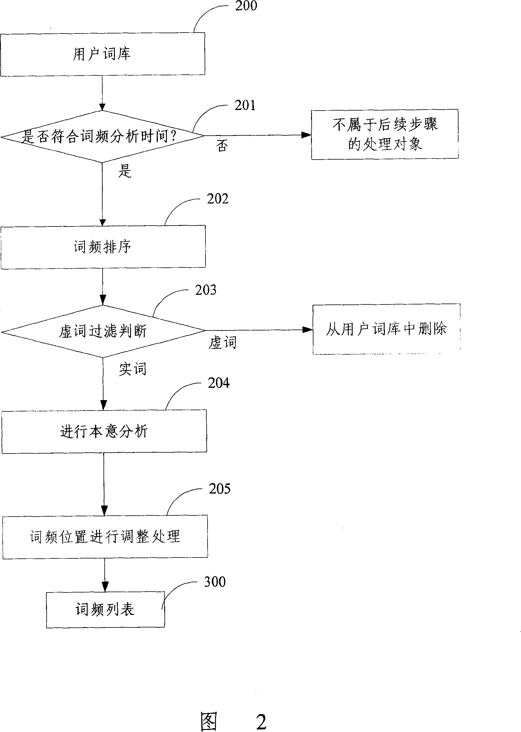 Computer words input method and system and its word library maintenance method and device